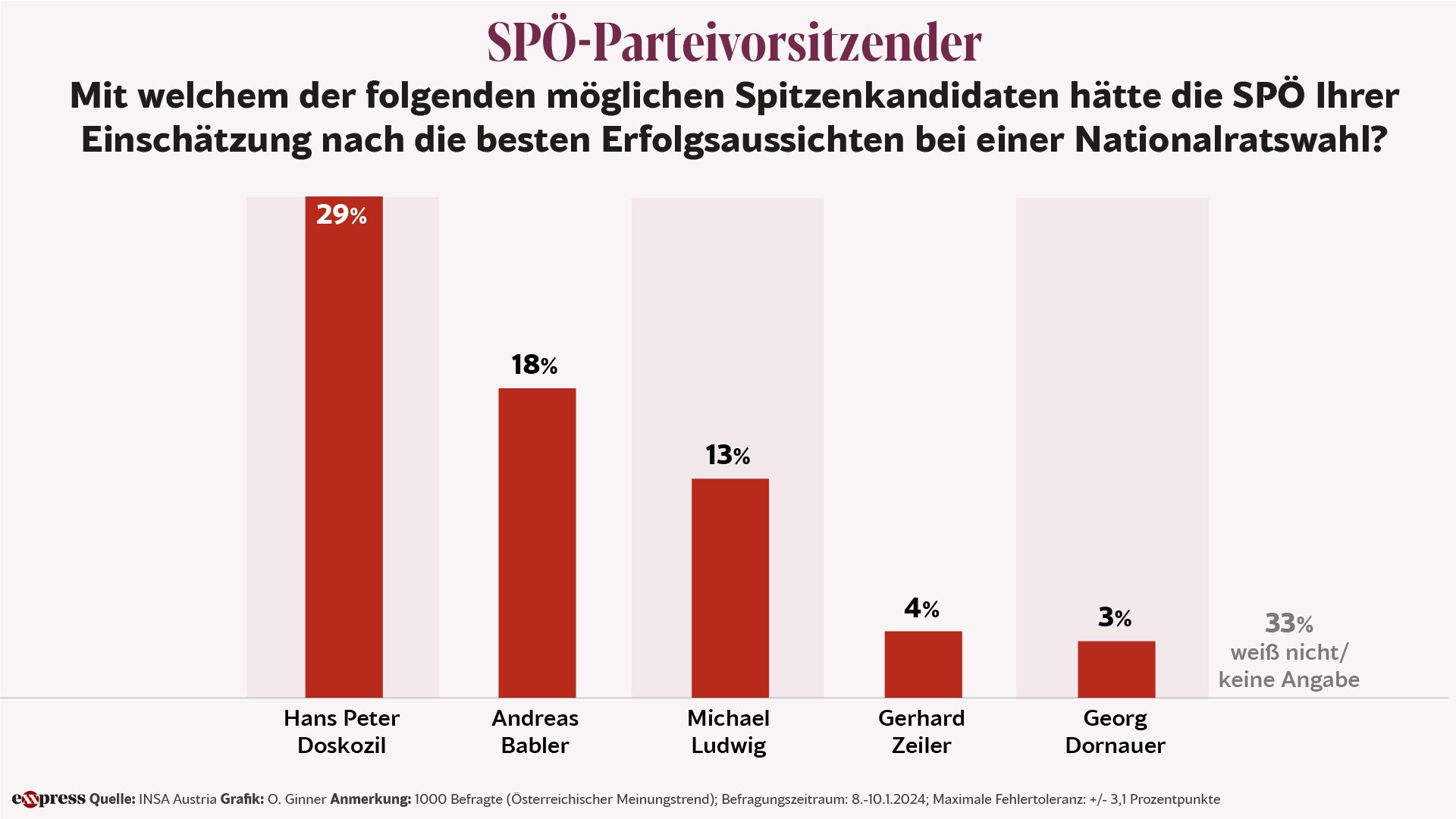 Der eXXpress wollte wissen, wie die Parteichefs aktuell bewertet werden.