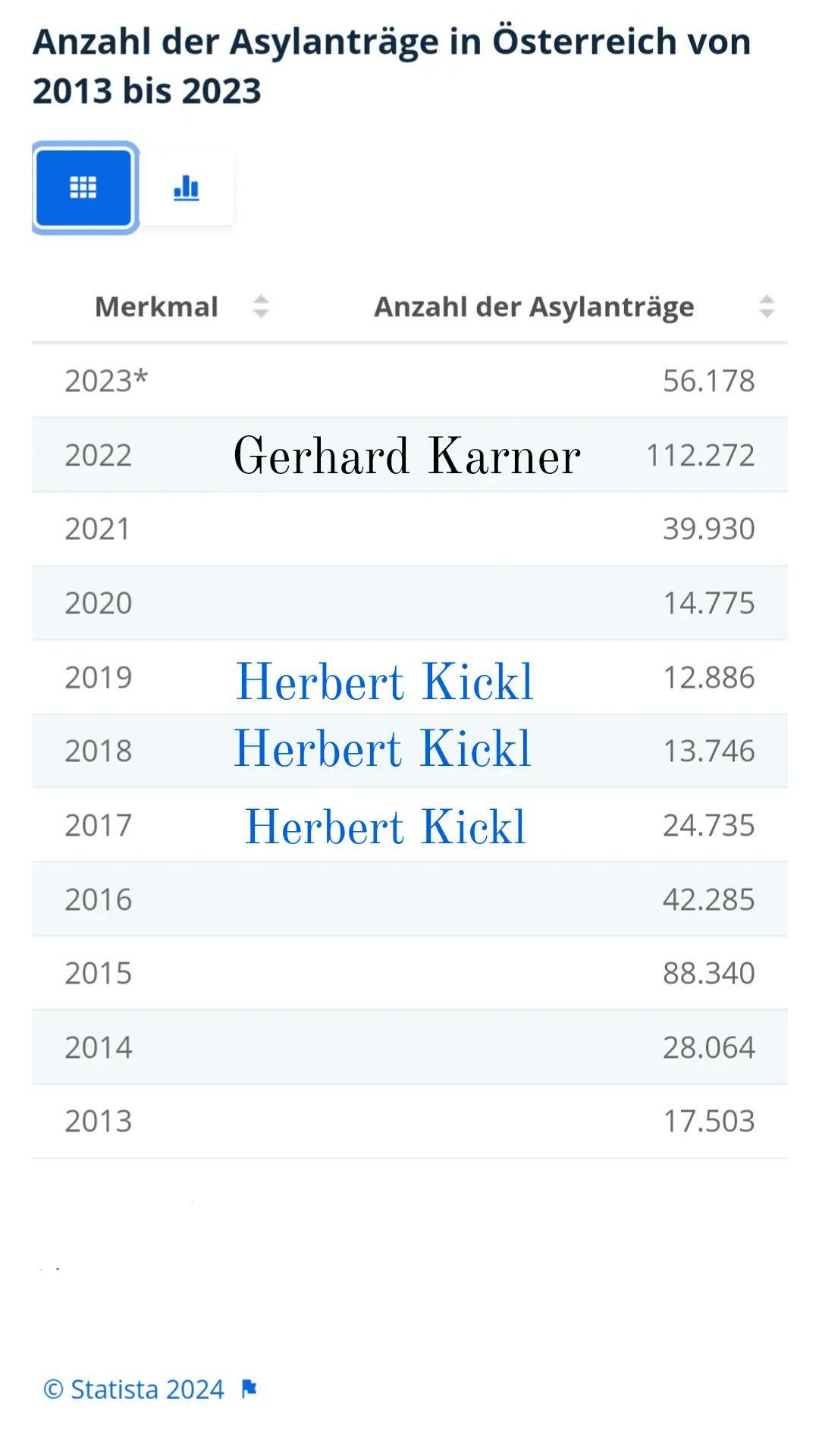 Von FPÖ-Fans auf X (Twitter) gepostet: Der Vergleich der Asylzahlen in den Amtszeiten zwischen Herbert Kickl (FPÖ) und Gerhard Karner (ÖVP). Anm.: Kickl war 2017 erst ab Dezember Innenminister.