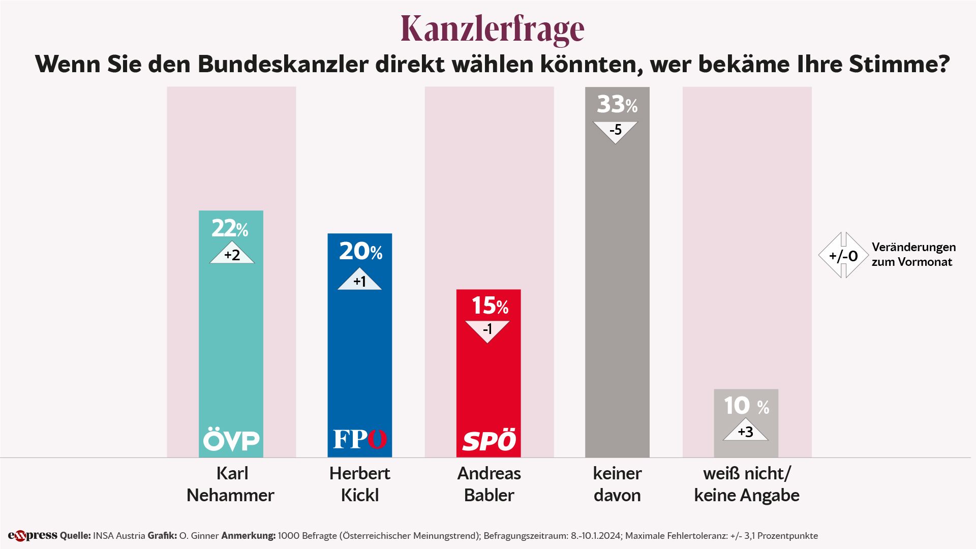 Ein gutes Argument für eine vorgezogene Wahl: In der Kanzlerfrage liegt Karl Nehammer noch vor Herbert Kickl.