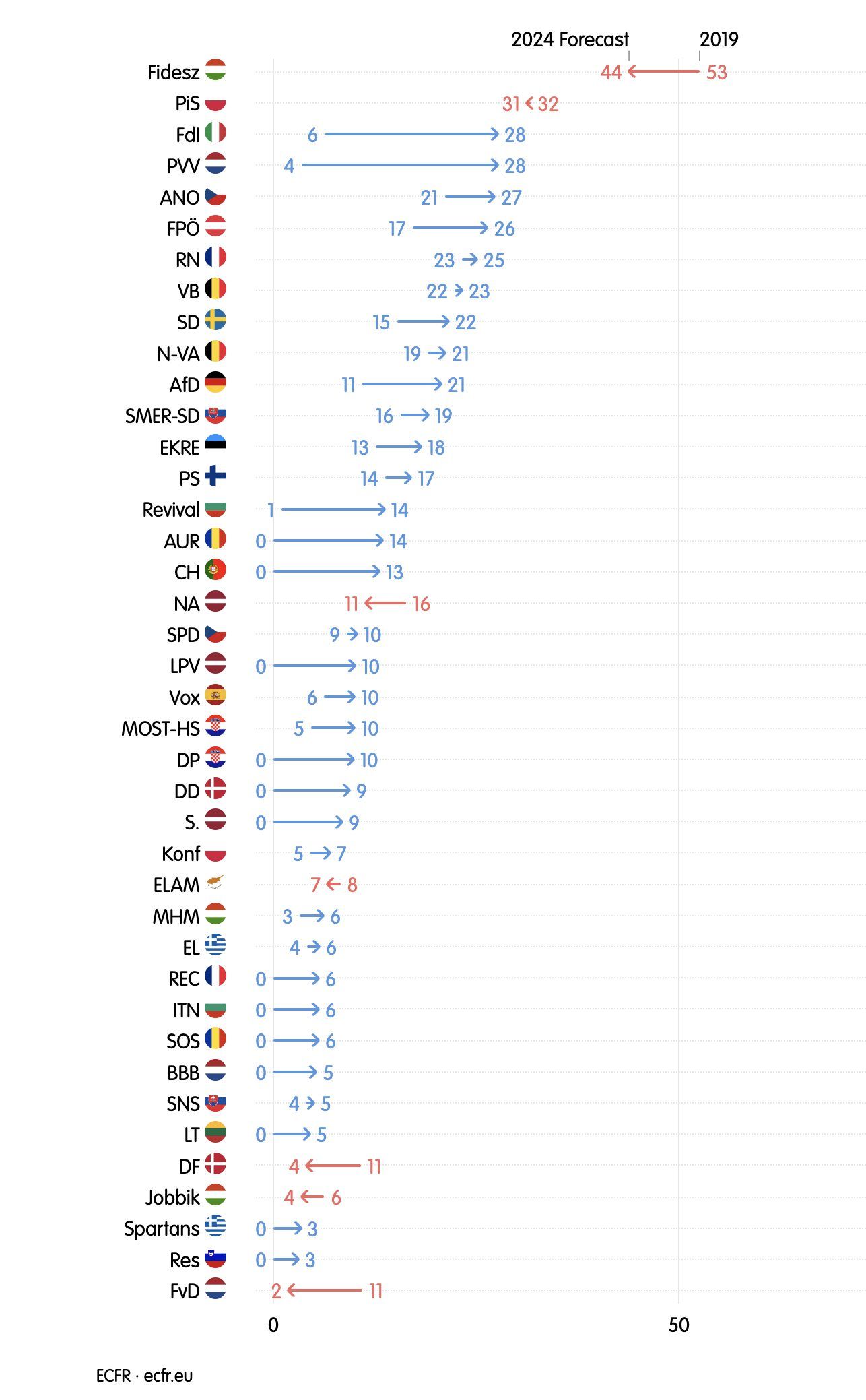 Aus der aktuellen ECFR-Studie: So legten viele der Rechtsparteien zu.