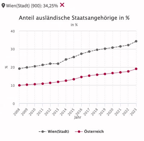 Der Migranten-Anteil in Wien wächst und liegt konstant über dem Österreich-Durchschnitt.