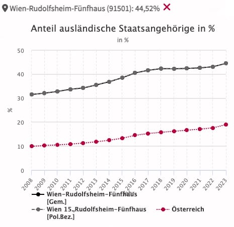 In Wien-Rudolfsheim-Fünfhaus leben am meisten Zuwanderer ohne Österreich-Pass.