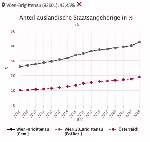 Wien-Brigittenau liegt auf Platz zwei
