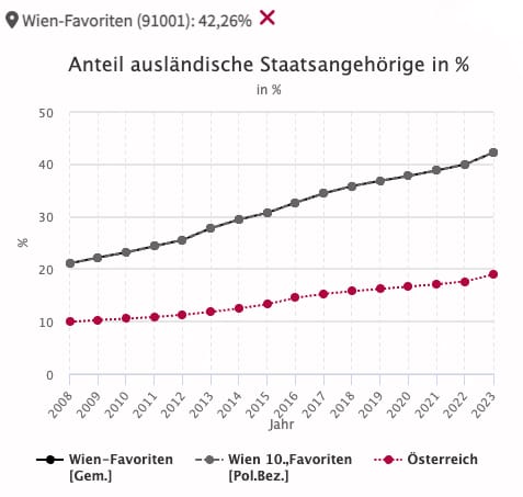 Besonders rasch wächst der Anteil an Ausländern in Wien-Favoriten