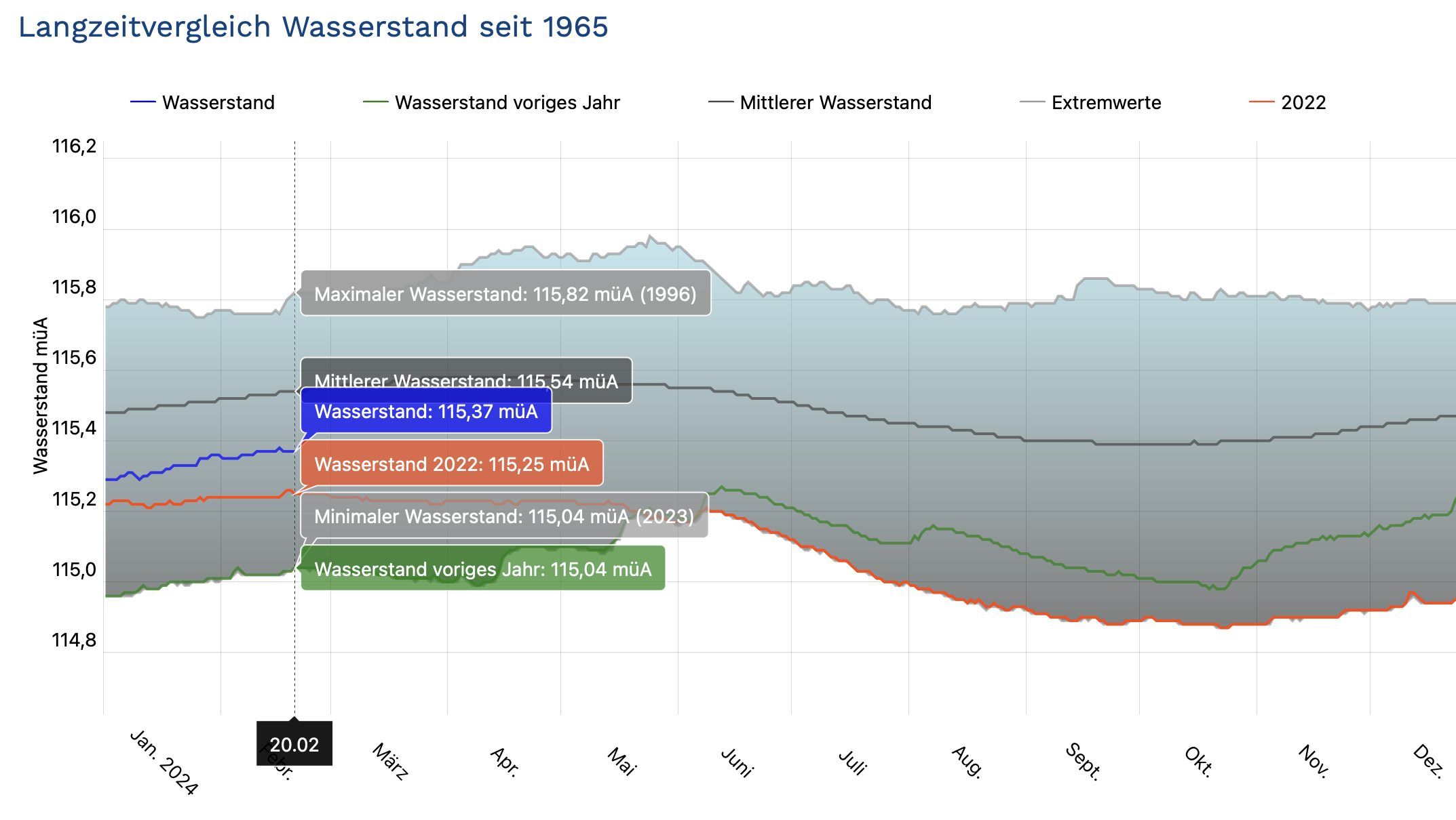 Der Langzeitvergleich seit 1965 zeigt auch, dass der Wasserstand derzeit unter dem Mittelwert liegt