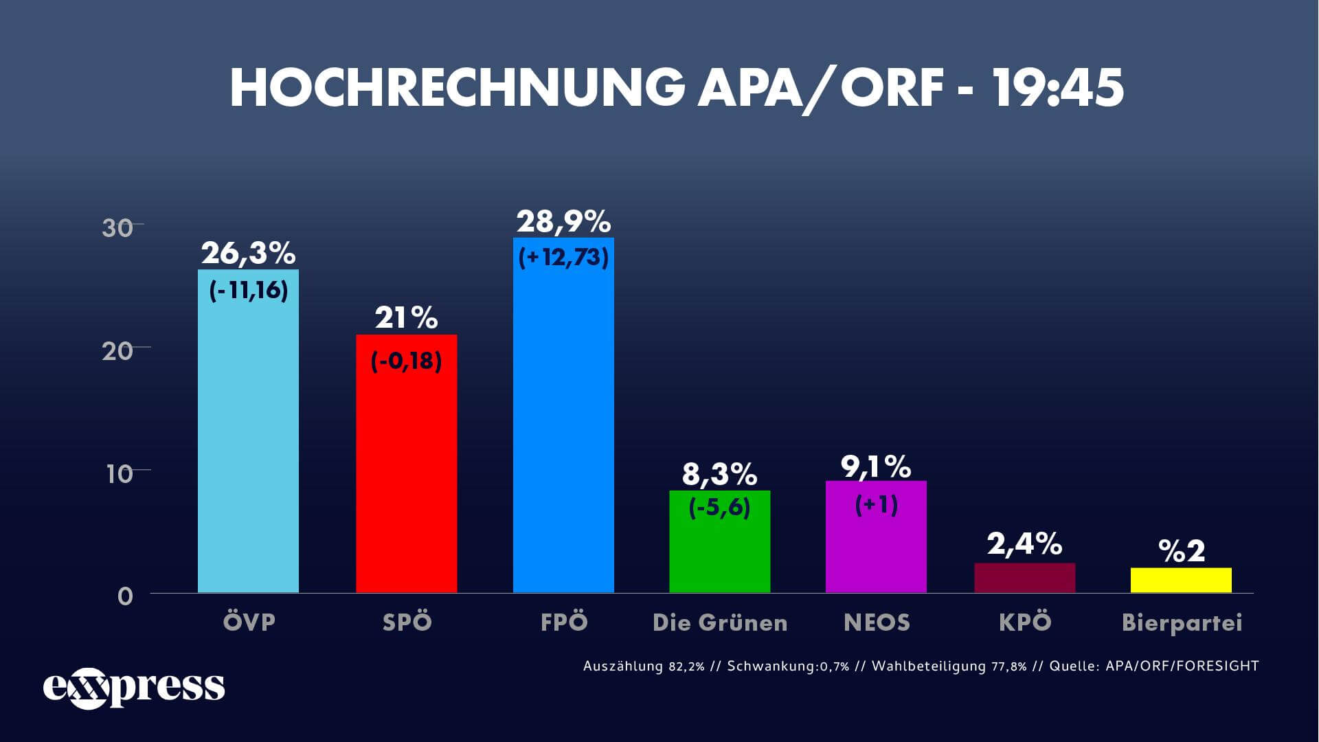 Die aktuellen Hochrechnungen zeichnen bereits ein deutliches Bild