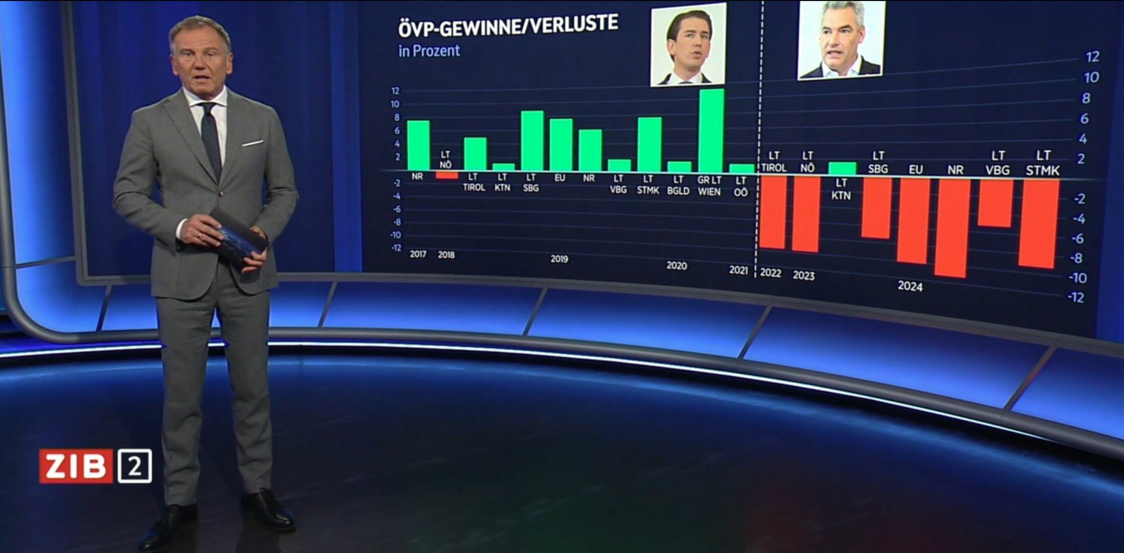In der Zeit im Bild verdeutlichte eine Grafik die Wahl-Ergebnisse der ÖVP unter den Obmännern Sebastian Kurz und Karl Nehammer. „Wurden unter Bundesobmann Sebastian Kurz beinahe alle Wahlen teils fulminant gewonnen, geht es seit drei Jahren nach unten und das oft dramatisch