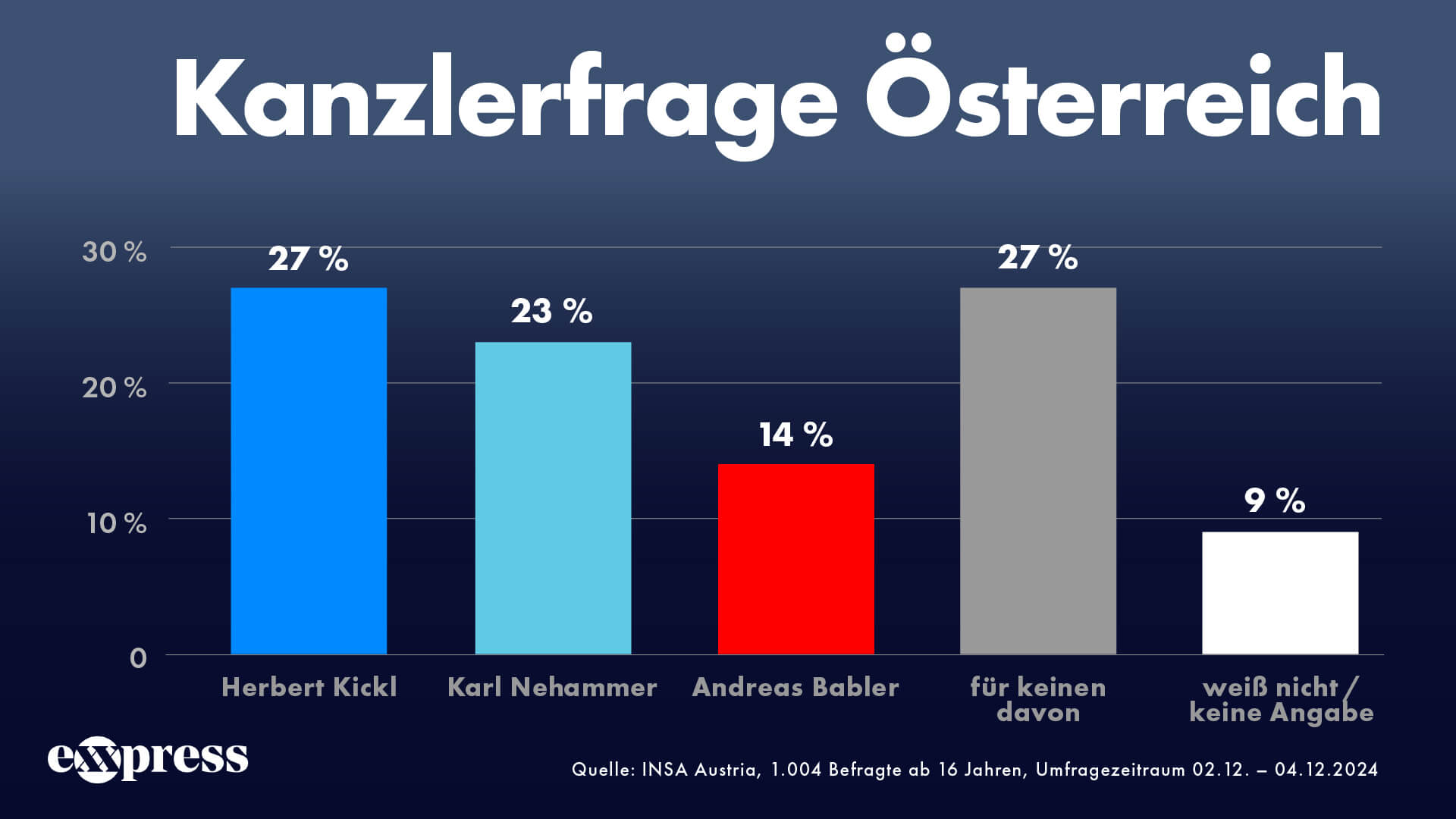 Herbert Kickl zieht in der Kanzlerfrage an Karl Nehammer vorbei