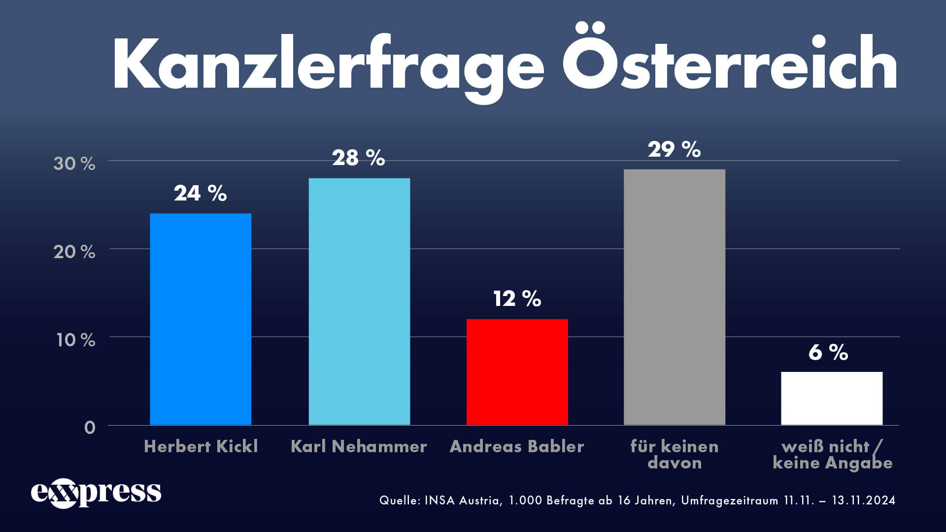 Die INSA-Umfrage im November 2024