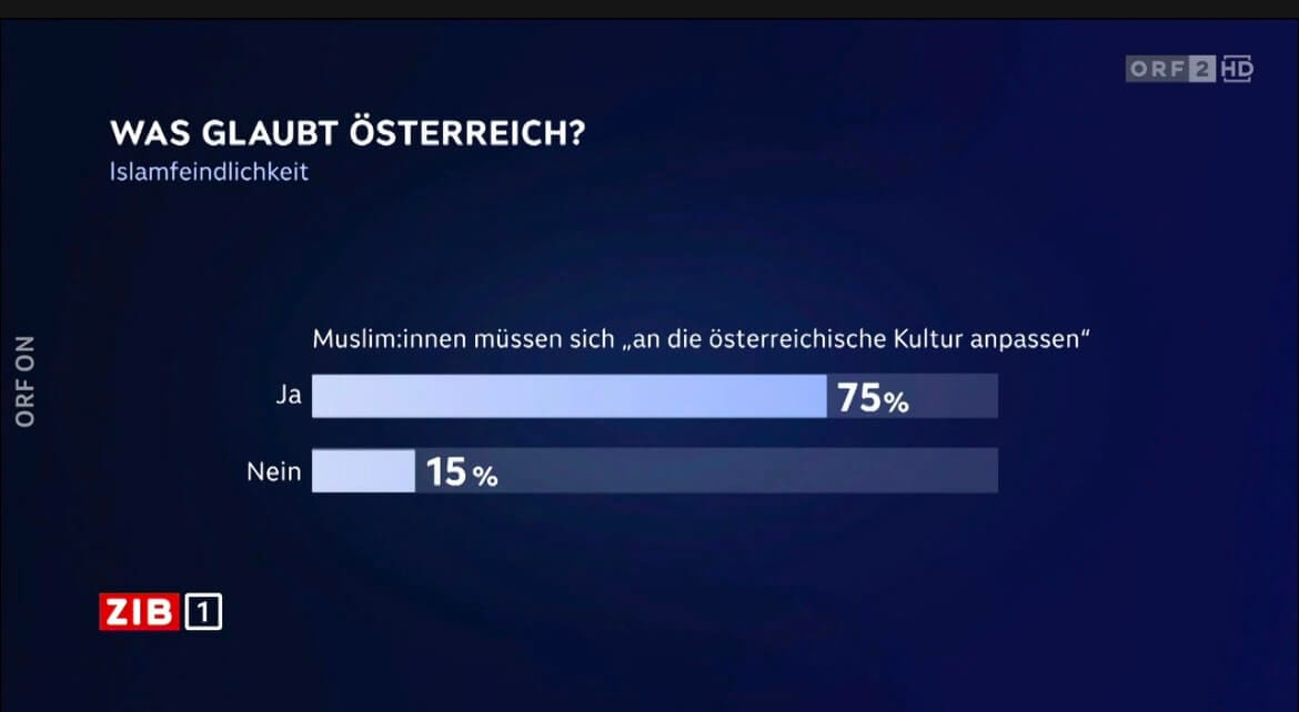 Das Ergebnis dieser Umfrage wertet der ORF als beleg für eine wachsende Islamfeindlichkeit hierzulande