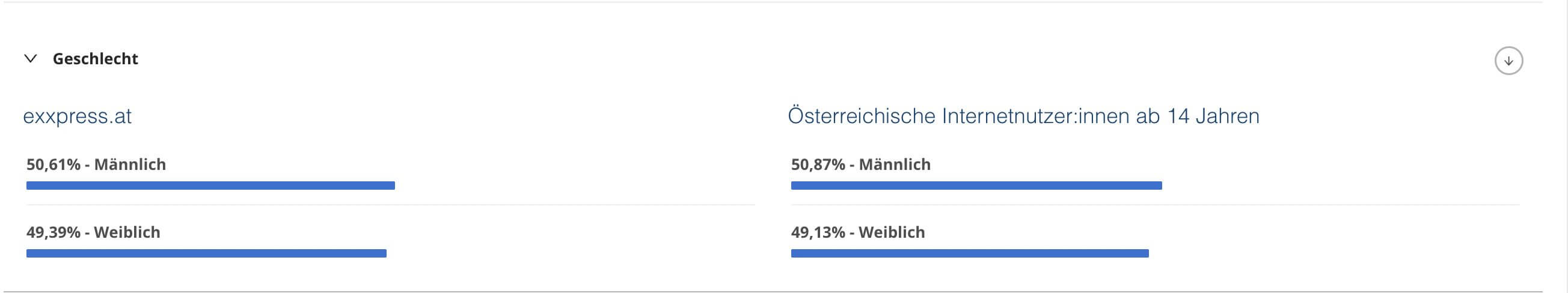 Mittlerweile ist rund jeder zweite exxpress-Leser weiblich