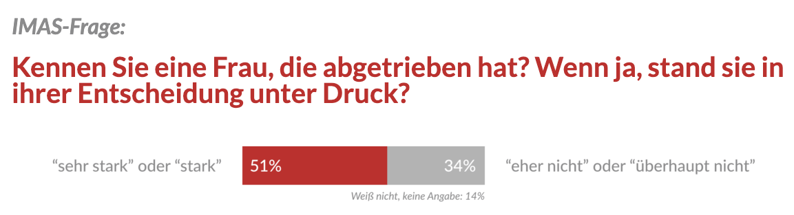 Frage der repräsentativen IMAS-Studie