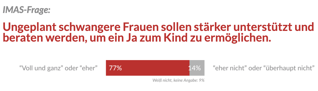Ein Ergebnis der IMAS-Umfrage.