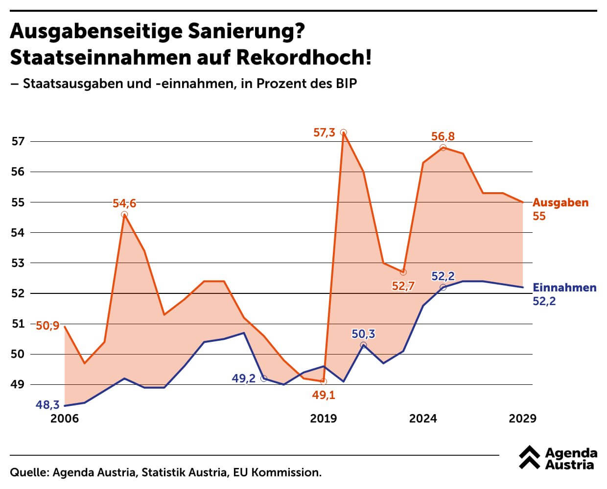 Ausgaben und Einnahmen bis 2029: Trotz steigender Staatsausgaben spricht die Regierung von „ausgabenseitiger Budgetsanierung“.