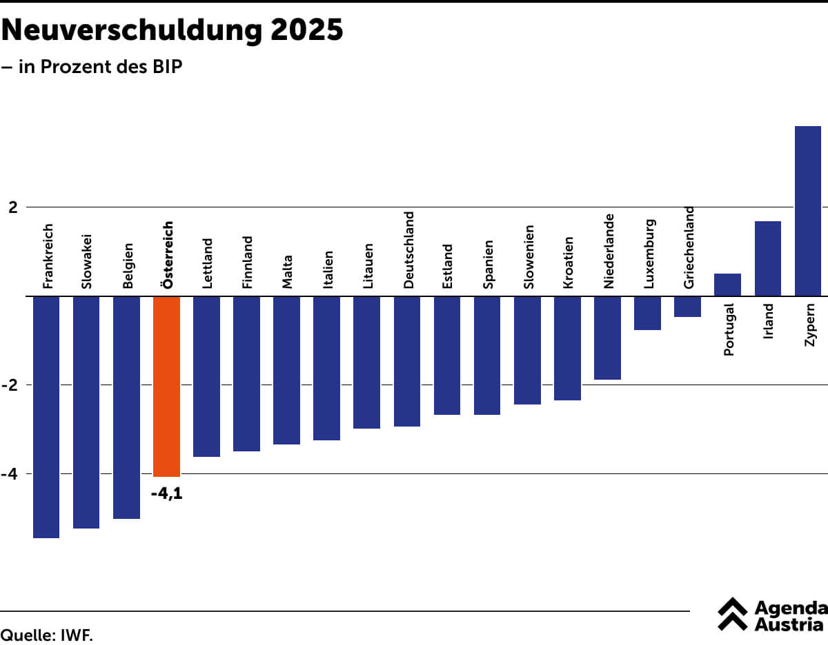 Die Schulden steigen munter weiter. Nur bei Steuern und Schulden liegt Österreich zurzeit im Spitzenfeld.