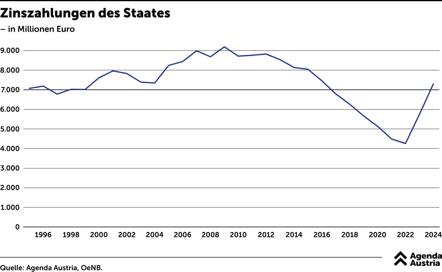 Wegen der steigenden Zinsen kommen den Steuerzahler nun die Staatsschulden immer teurer.