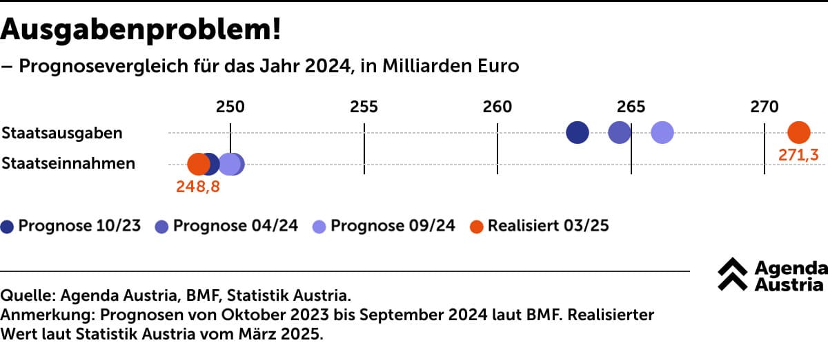 Prognose des Finanzministeriums: Bei den Einnahmen lag es richtig – bei den Ausgaben daneben.