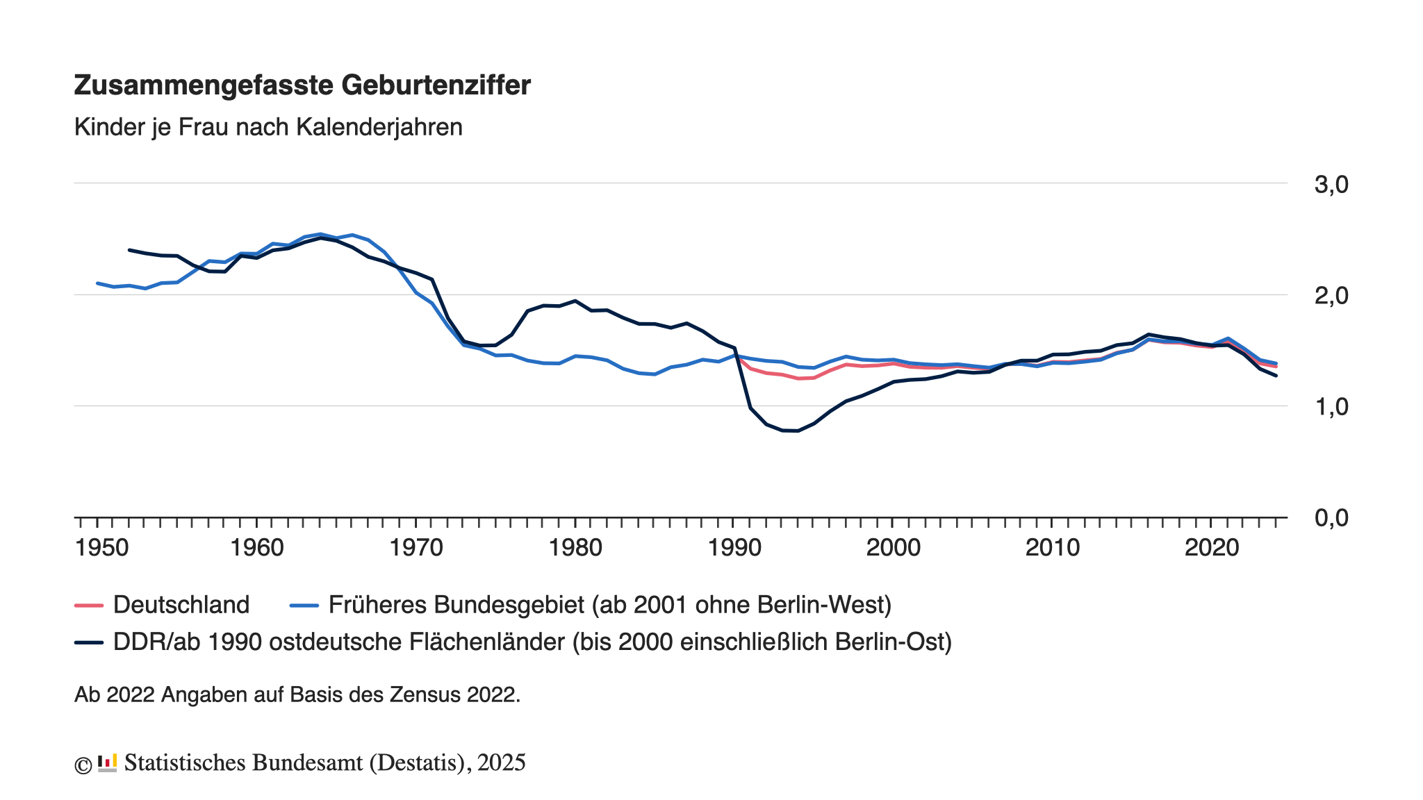 Geburtenziffer 2024 mit 1,35 Kindern je Frau um 2 % niedriger als im Vorjahr