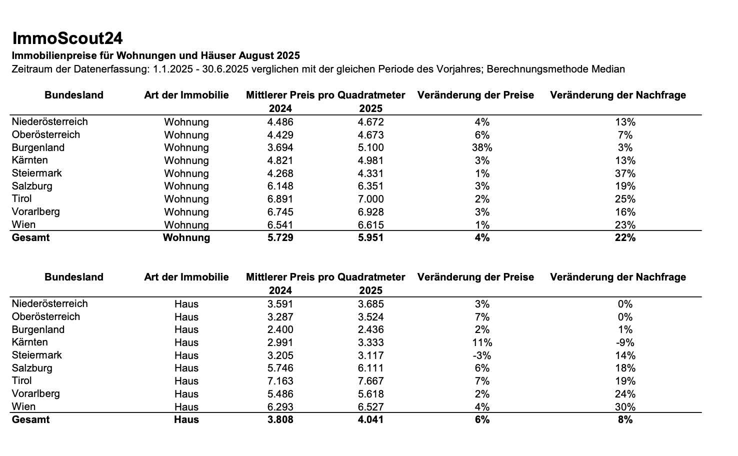 mmoScout24 zeigt in dieser Übersicht die Immobilienpreise für Wohnungen und Häuser in allen Bundesländern im August 2025 – inklusive Preisentwicklung und Nachfrageveränderungen.