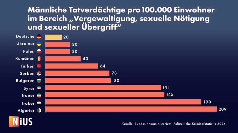 Die Polizeiliche Kriminalitätsstatistik zeigt eindeutig, wie gewisse Nationen bei gewissen Delikten massiv überrepräsentiert sind.