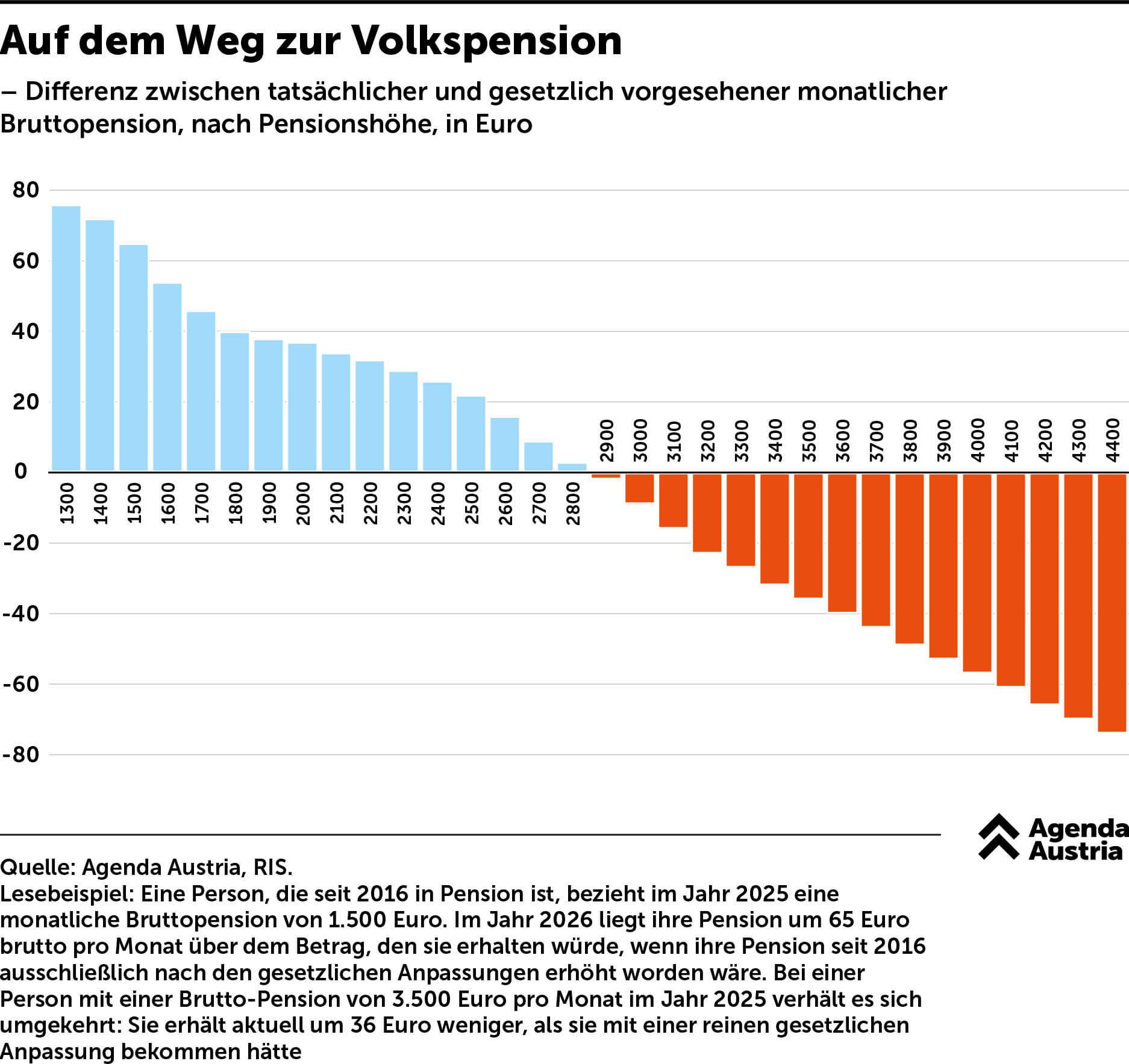 Wer seit 2016 in Pension ist und eine Bruttopension von 1.500 Euro bezieht, erhält ab 2026 um 65 Euro brutto pro Monat mehr, als nach den gesetzlichen Anpassungen eigentlich vorgesehen ist. Mit einer Brutto-Pension von 3.500 Euro erhält aktuell um 36 Euro weniger.