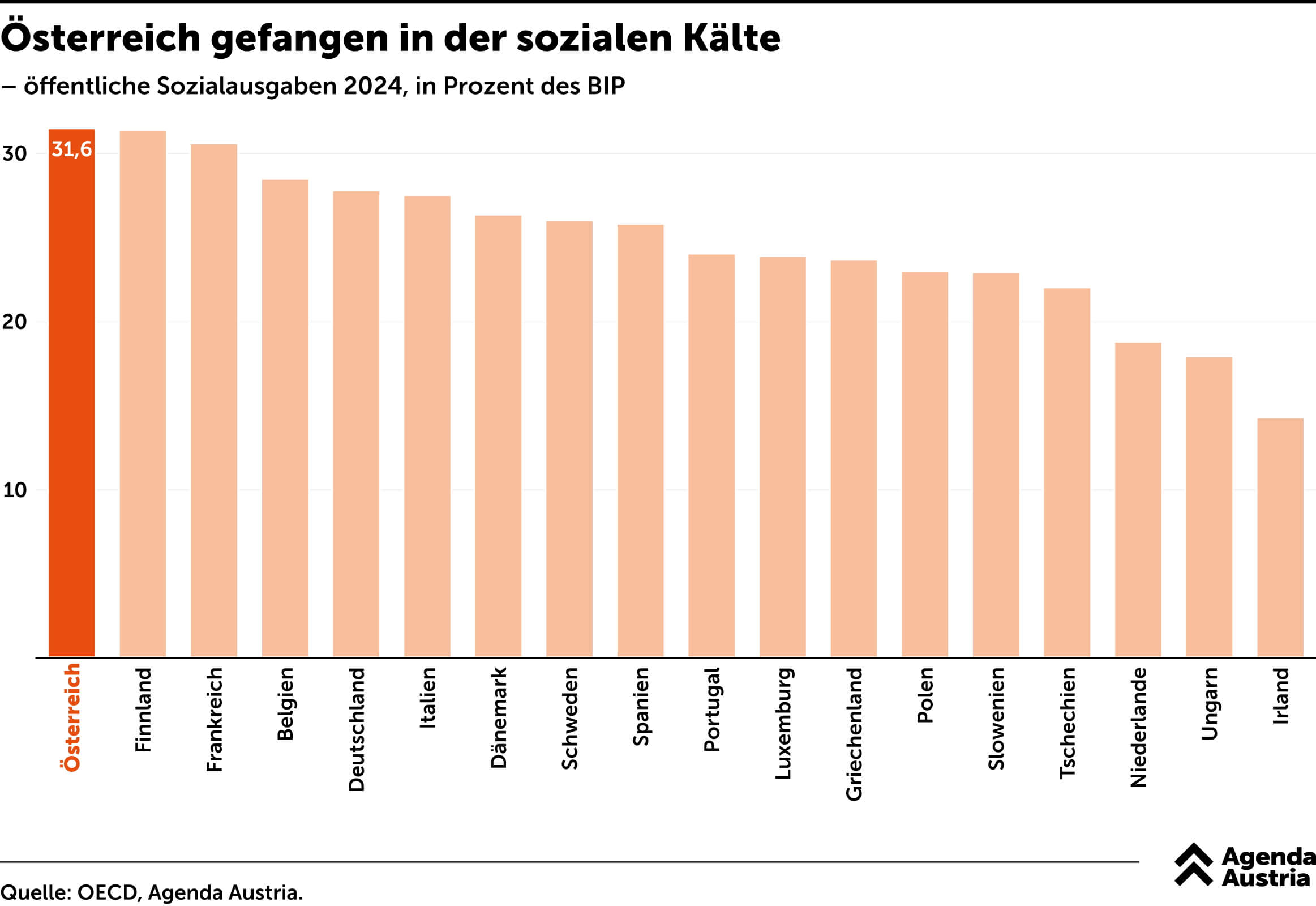 Die Agenda Austria machte bereits auf Österreichs Spitzenplatz aufmerksam. Der Titel „Gefangen in der sozialen Kälte“ ist ironisch gemeint.