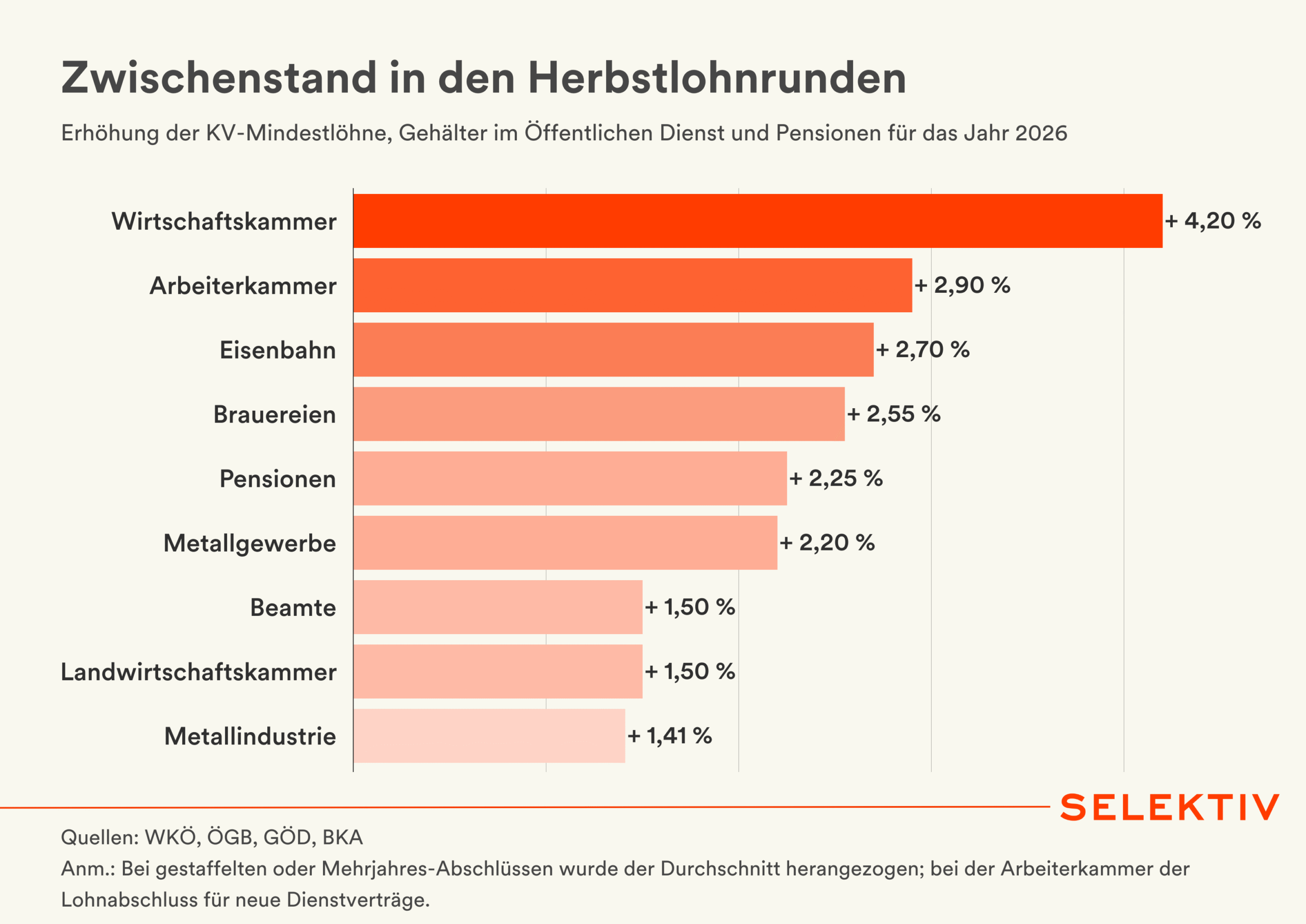 Anm.: Bei gestaffelten oder Mehrjahres-Abschlüssen wurde der Durchschnitt herangezogen; bei der Arbeiterkammer der Lohnabschluss für neue Dienstverträge.