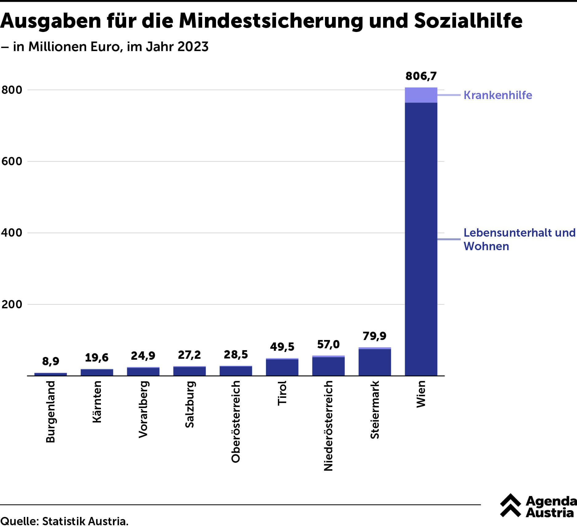 Die Denkfabrik Agenda Austria warnt schon seit längerem vor den explodierenden Kosten.