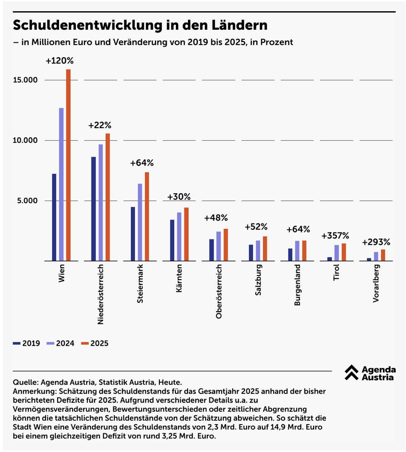 Die Grafik von Agenda Austria zeigt deutlich, wie stark die Verschuldung der Bundesländer seit 2019 gestiegen ist: Spitzenreiter ist Wien mit einem Plus von 120 Prozent, gefolgt von Tirol (+357 %) und Vorarlberg (+293 %). Selbst wirtschaftlich solide Länder wie Niederösterreich (+22 %) oder Salzburg (+52 %) verzeichnen deutliche Anstiege – ein klares Signal, dass die Schuldenlast in allen Regionen rasant wächst.