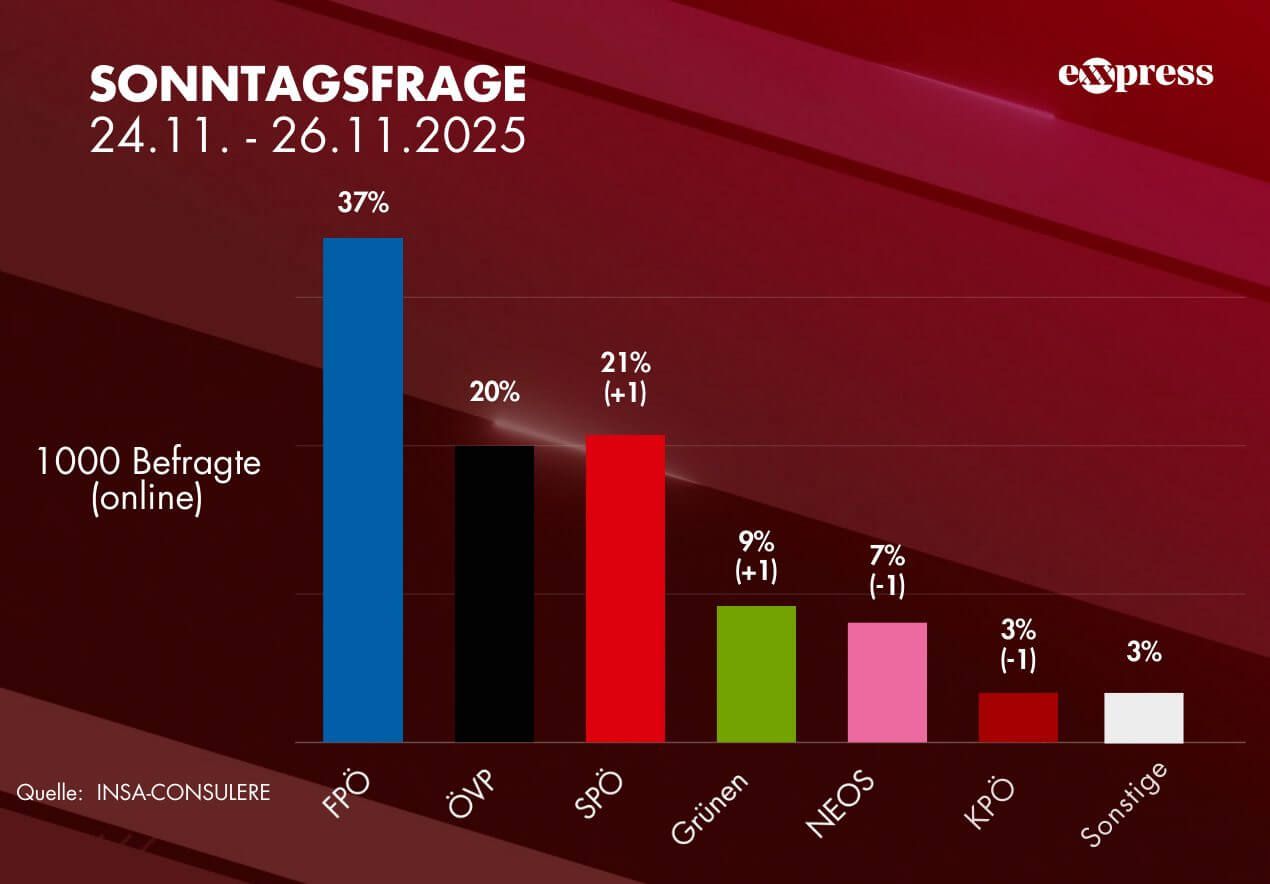 Die INSA-Umfrage zeigt ein deutliches Stimmungsbild