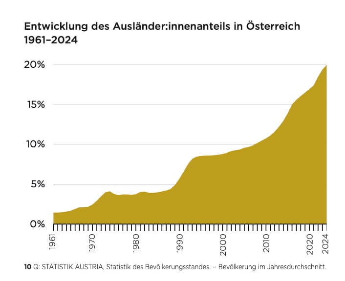 20 Prozent der Menschen in Österreich haben keine österreichische Staatsbürgerschaft – ein historisches Allzeithoch.