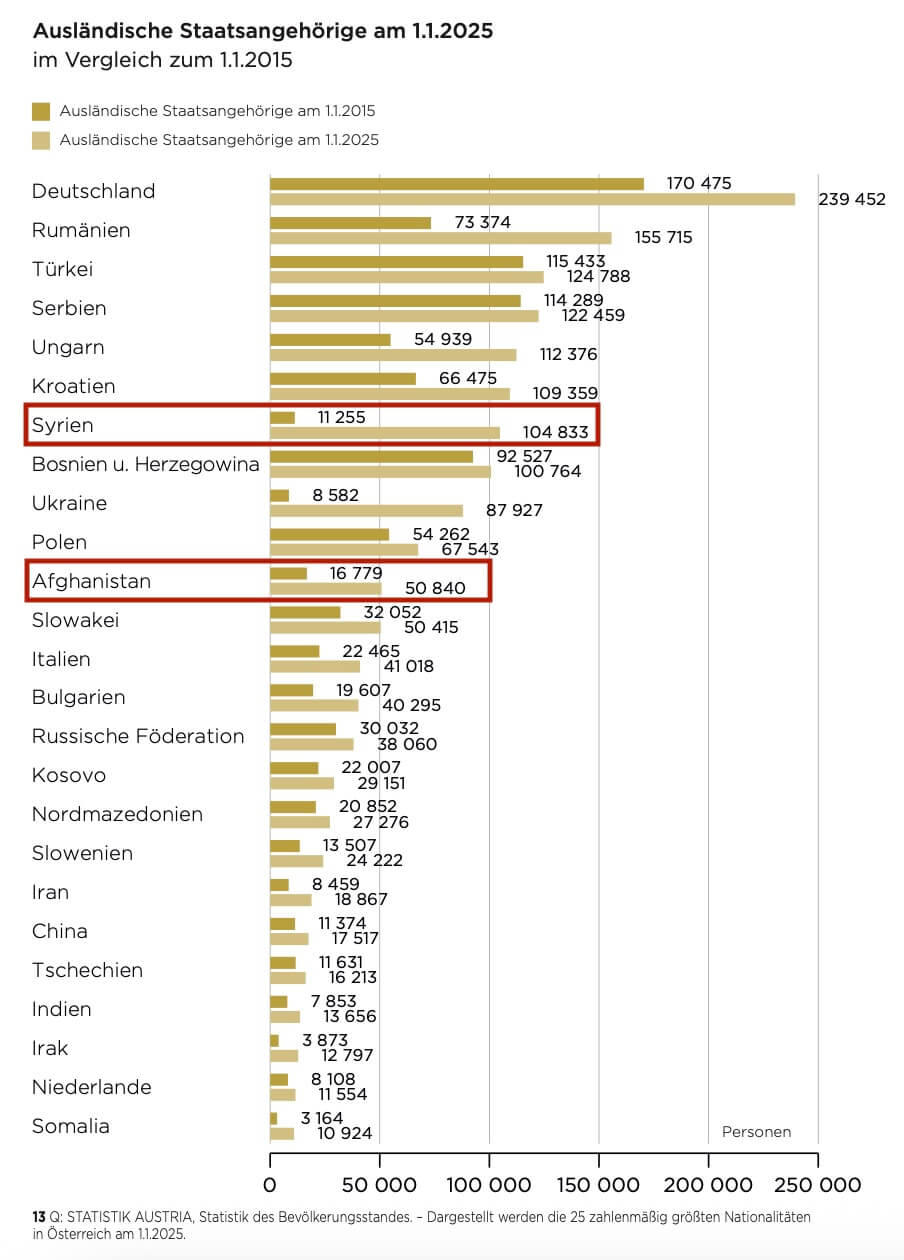 11.255 Syrer lebten im Jahr 2015 in Österreich. im Jänner 2025 waren es 104.833 – neun Mal so viele.