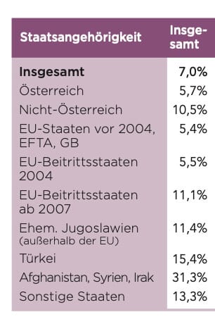 Die Arbeitslosigkeit ist bei keiner der ausgewerteten Herkunftsgruppen so hoch wie bei Afghanen, Syrern und Irakern.