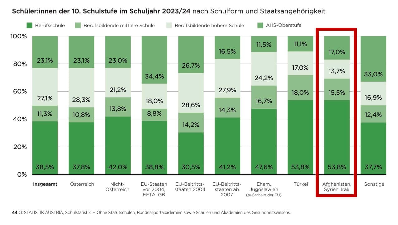 23 Prozent der Inländern besuchen in der 10. Schulstufe eine AHS. Bei Afghanen, Syrern, Irakern sind es 17 Prozent. Mehr als die Hälfte ist auf der Berufsschule.