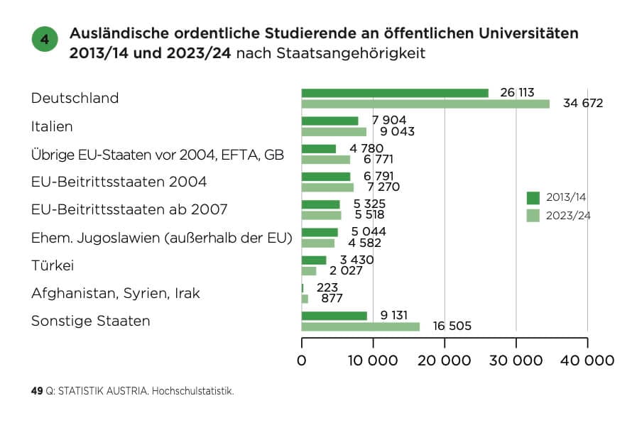 Die meisten ausländischen Studenten kommen aus EU-Staaten.