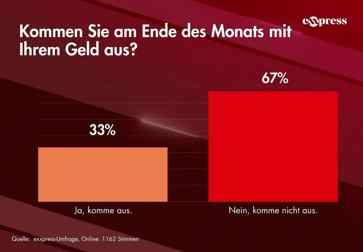 Ergebnisse der Umfrage