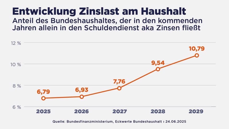 So wird sich die Zinslast in Deutschland in den kommenden Jahren entwickeln.