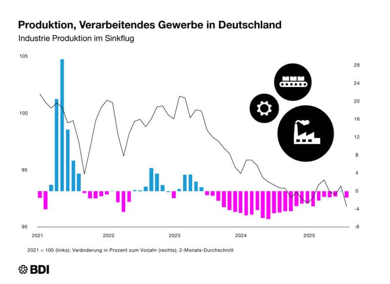 Der BDI erwartet für das laufende Jahr einen Rückgang der Produktion im Verarbeitenden Gewerbe um zwei Prozent. Damit würde die Industrie bereits das vierte Jahr nacheinander schrumpfen.