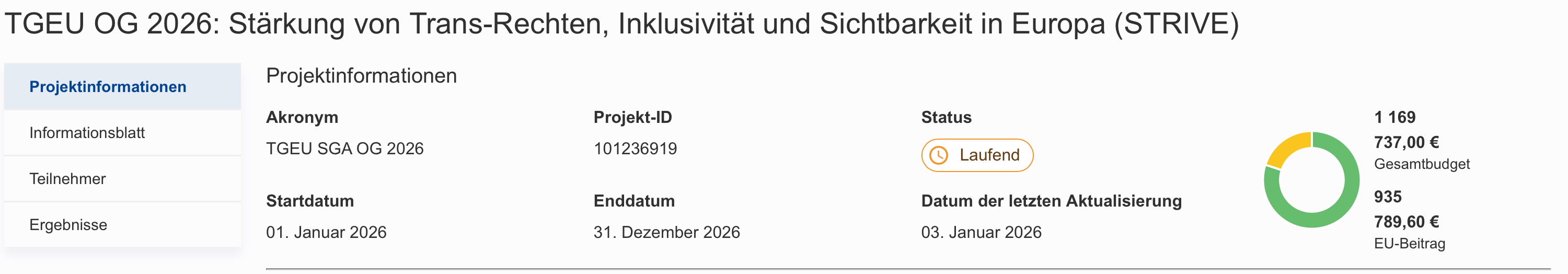 Das TGEU OG 2026 ist ein umfassendes Projekt zur Förderung von Trans-Rechten in ganz Europa. Es bekommt für das Jahr 2026 knapp 1 Mio Euro Förderungen der EU.