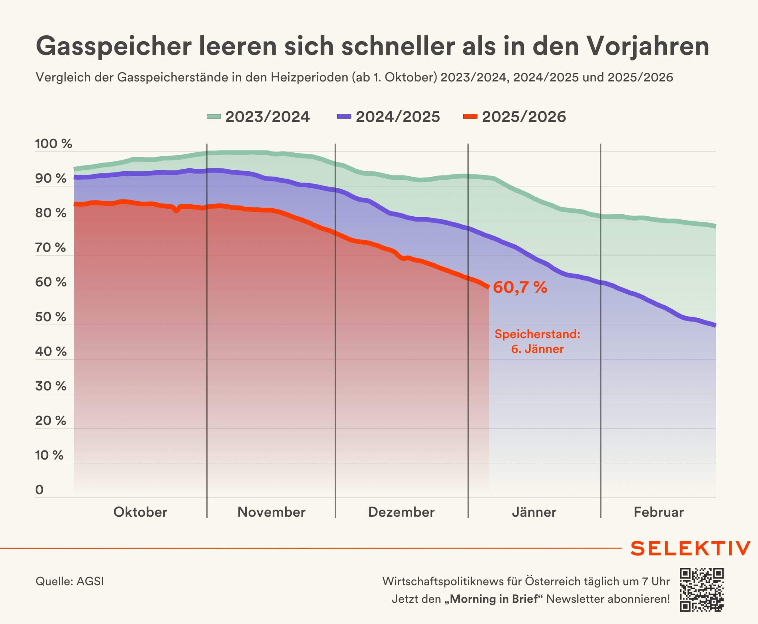 Auch in Österreich leeren sich die Gasspeicher heuer deutlich schneller als in den beiden vorangegangenen Jahren.