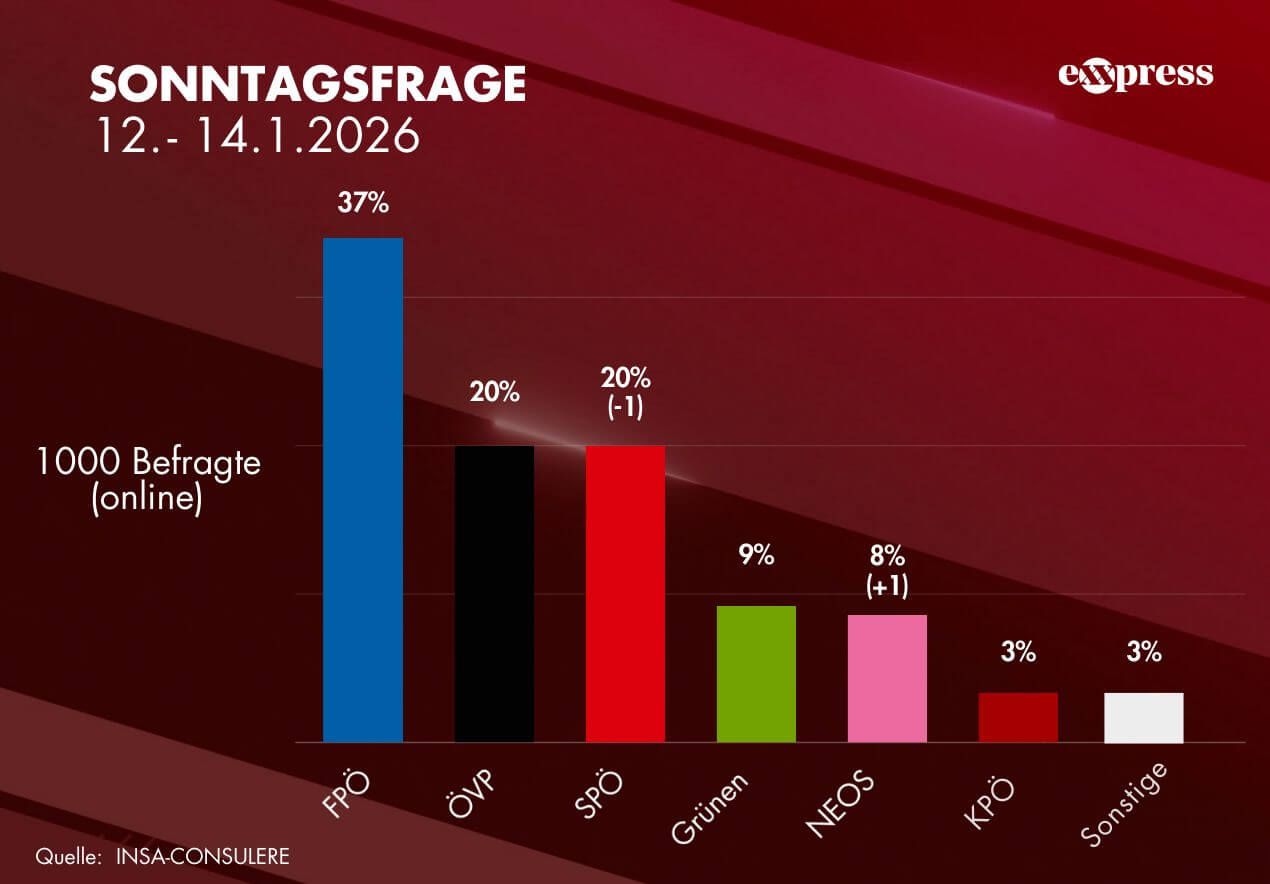 Die INSA-Zahlen liefern ein eindeutiges Stimmungsbild.