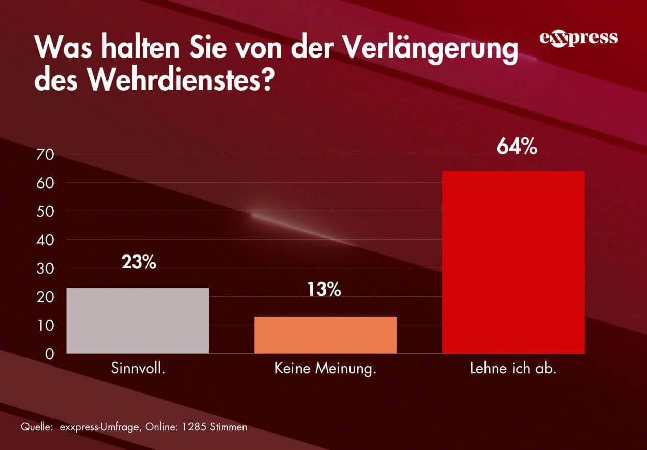 Die Mehrheit der Umfrageteilnehmer, 64 Prozent, sprechen sich gegen eine Verlängerung der Wehrpflicht aus.
