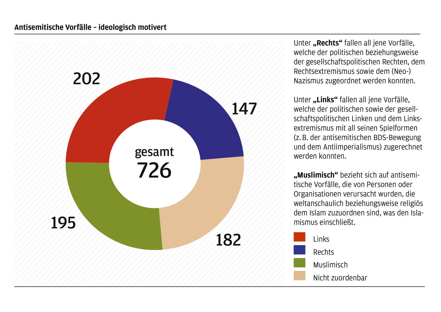 Die meisten antisemitischen Angriffe kommen von Links (rot).