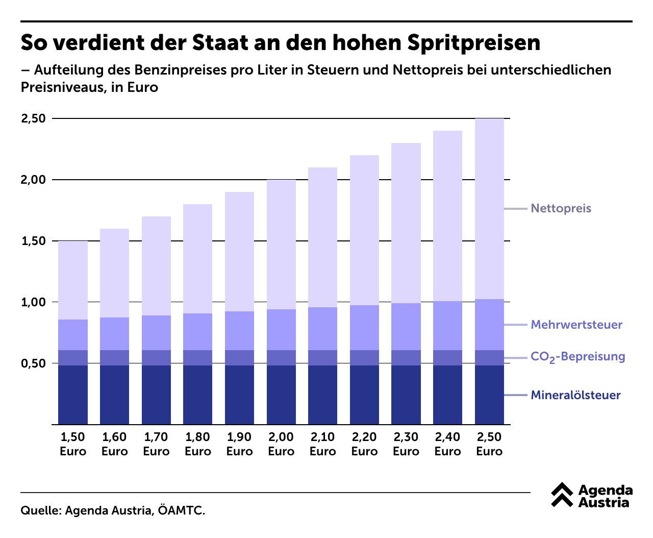 Allein die Mineralölsteuer beträgt 48,2 Cent pro Liter Benzin. Für steigende Einnahmen sorgt die Mehrwertsteuer: Die 20 Prozent werden auf den gesamten Endpreis berechnet – inklusive Mineralölsteuer und CO₂-Abgabe.