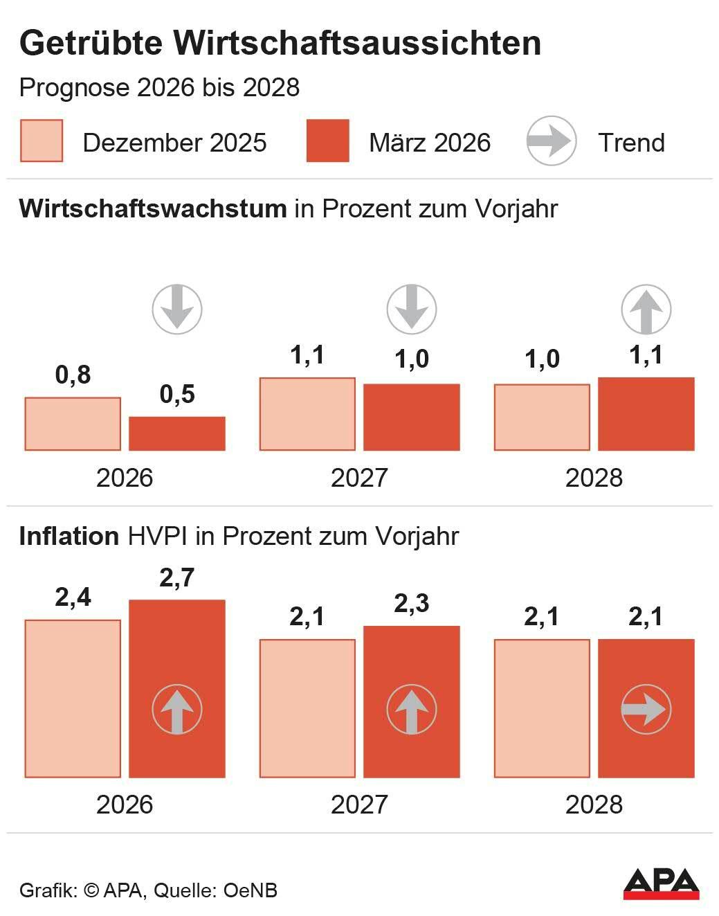 Im Dezember 2025 waren die Prognosen noch deutlich optimistischer.