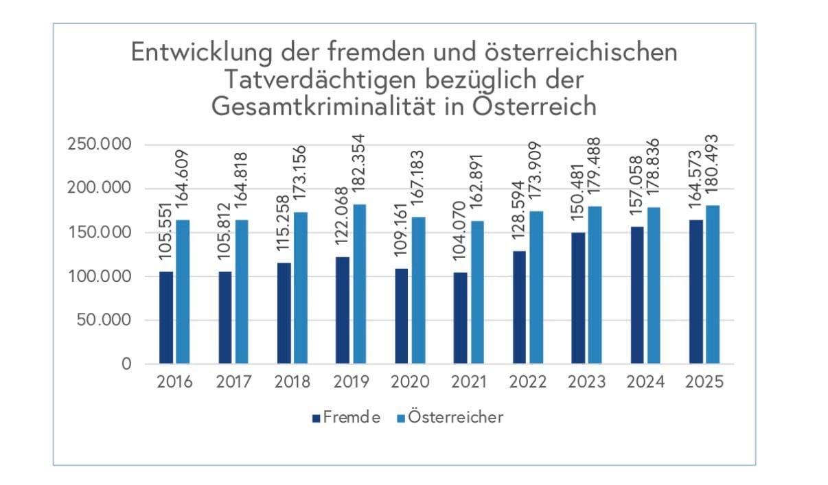 Entwicklung der fremden und österreichischen Tatverdächtigen bezüglich der Gesamtkriminalität in Österreich, Jahre 2016 bis 2025, dargestellte Einheit Anzahl der Tatverdächtigen (natürliche Personen). Die Grafik entstammt aus der aktuellen Kriminalstatistik, Seite 25.