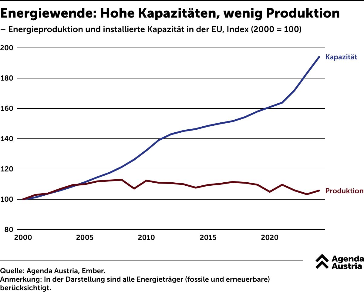 Fast doppelte Kraftwerksleistung, aber kaum mehr Strom: Die EU-Energiewende liefert ein ernüchterndes Bild.