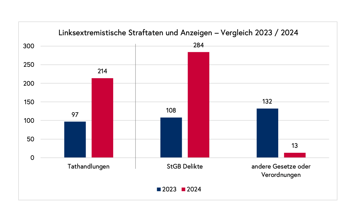 Der Gesamtvergleich macht den Trend deutlich: Die Zahl linksextremistischer Tathandlungen hat sich binnen eines Jahres mehr als verdoppelt.