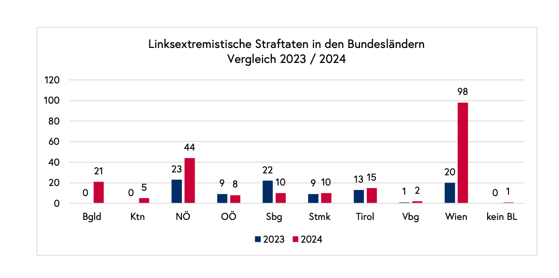 Die Zahlen zeigen: Hinter den Tathandlungen stehen noch deutlich mehr strafrechtlich relevante Delikte – besonders stark ausgeprägt in Wien.