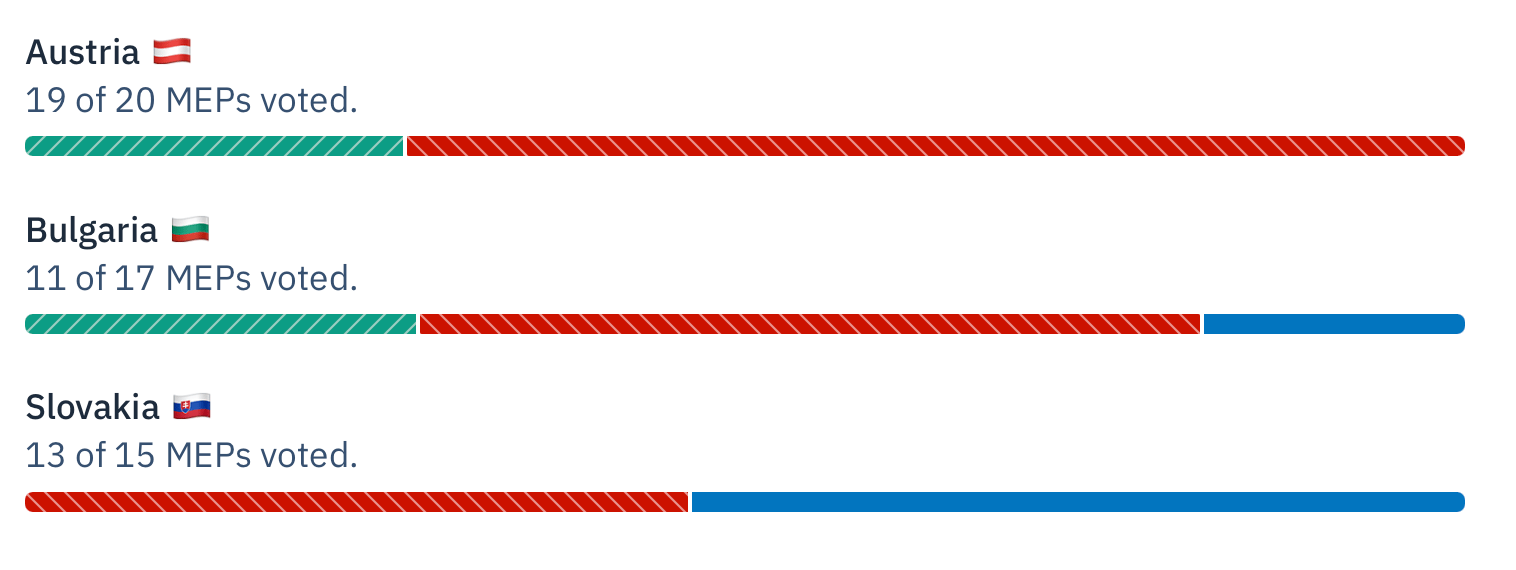 Insgesamt war eine klare Mehrheit der österreichischen Abgeordneten dagegen.